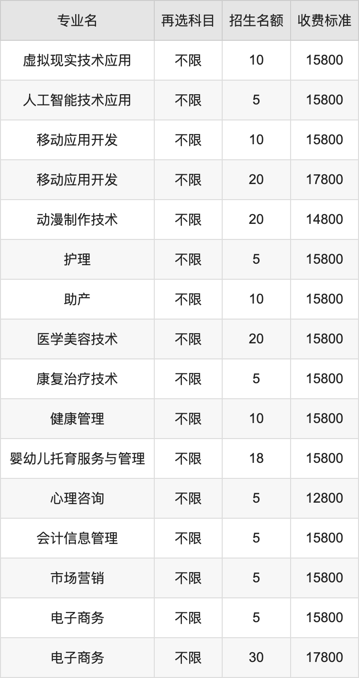 2024年曹妃甸职业技术学院学费明细：一年12800-20000元（各专业收费标准）