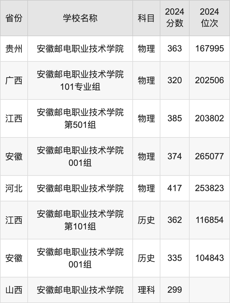 2024安徽邮电职业技术学院录取分数线汇总：全国各省最低多少分能上