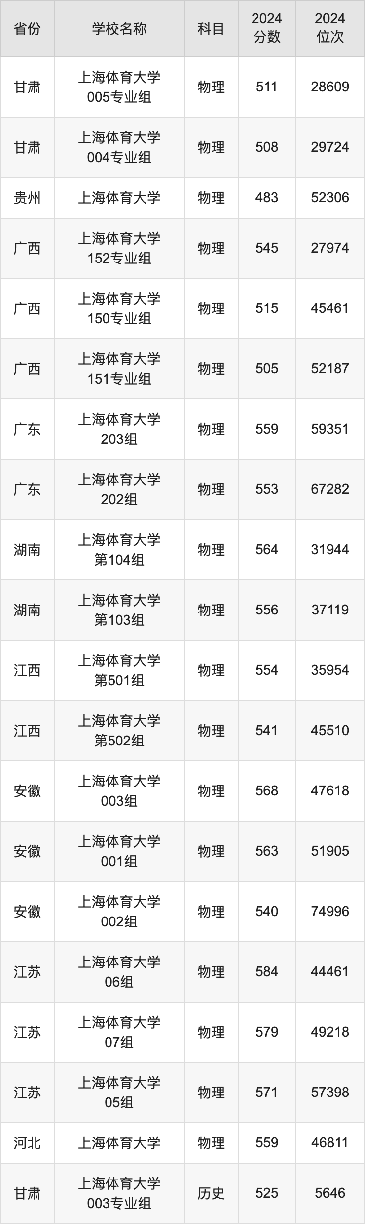 2024上海体育大学录取分数线汇总：全国各省最低多少分能上