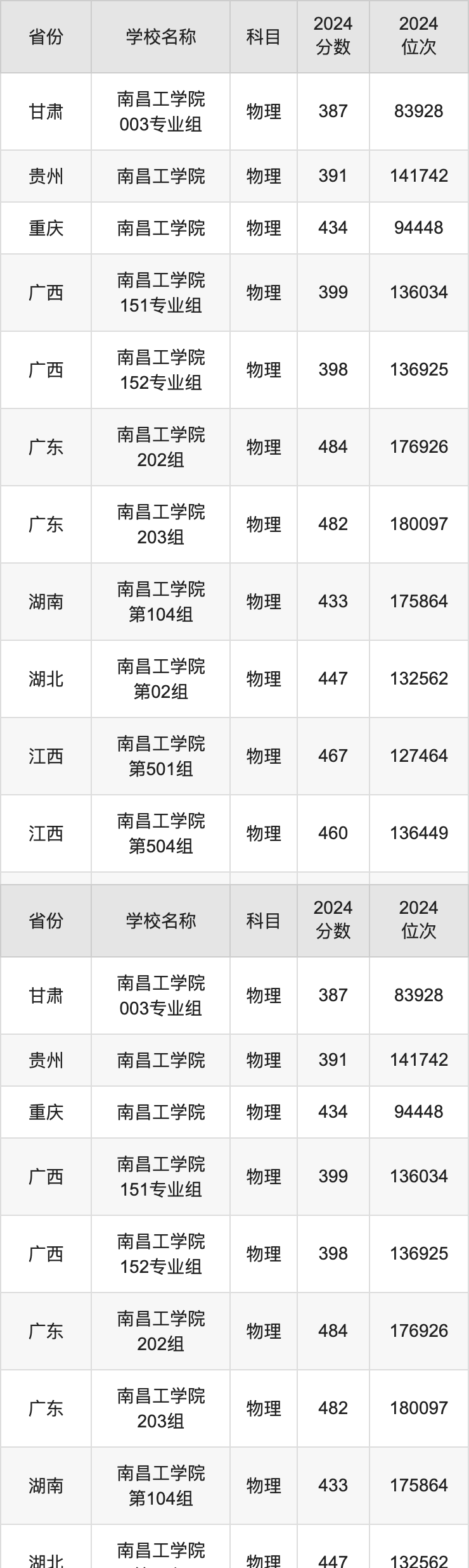 2024南昌工学院录取分数线汇总：全国各省最低多少分能上