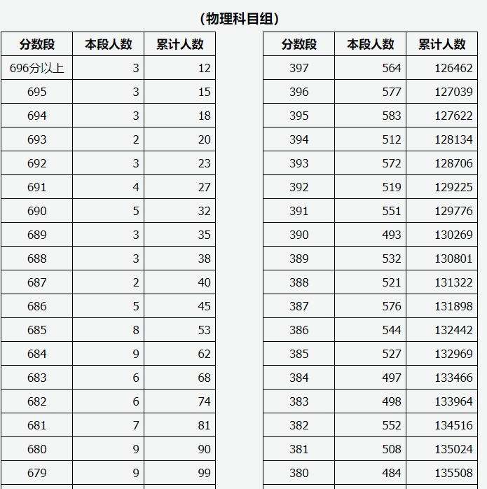 2025八省联考分数对应排名表：如何换算高考位次？