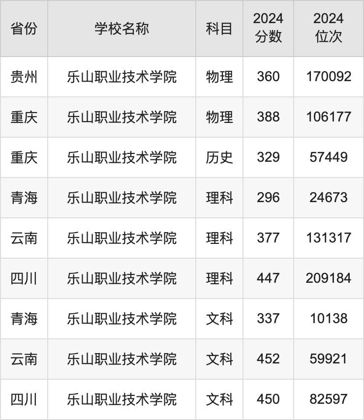 2024乐山职业技术学院录取分数线汇总：全国各省最低多少分能上