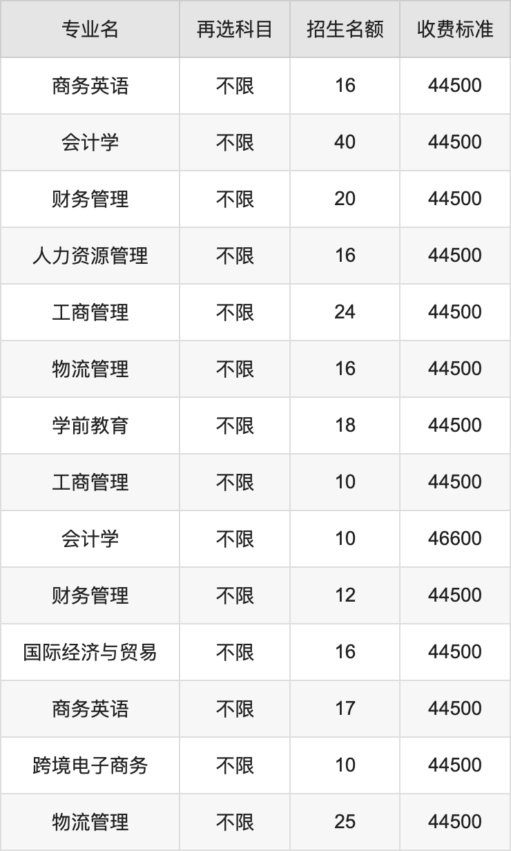 2024年广州工商学院学费明细：一年32000-78000元（各专业收费标准）