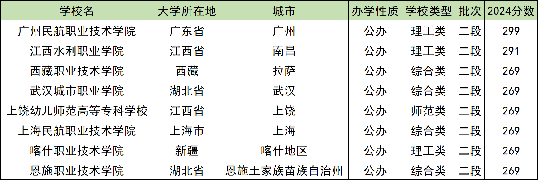 200到300分的公办专科学校名单！含全国多省最新录取数据