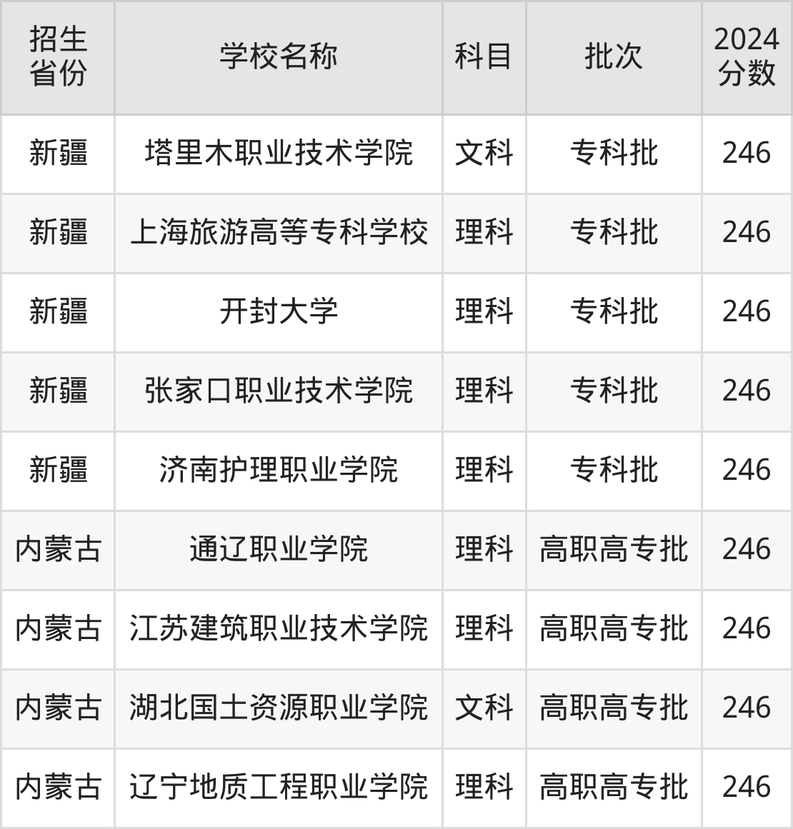 246分能上什么大学？附公办专科大学名单（2025高考）