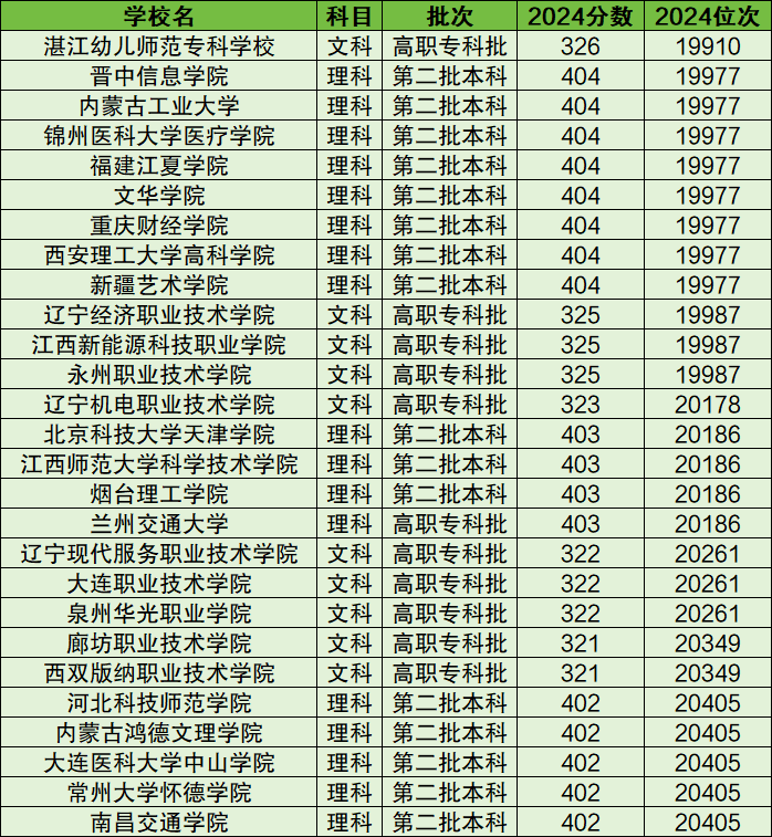 2025宁夏八省联考分数线及一分一段表！附位次排名对应大学