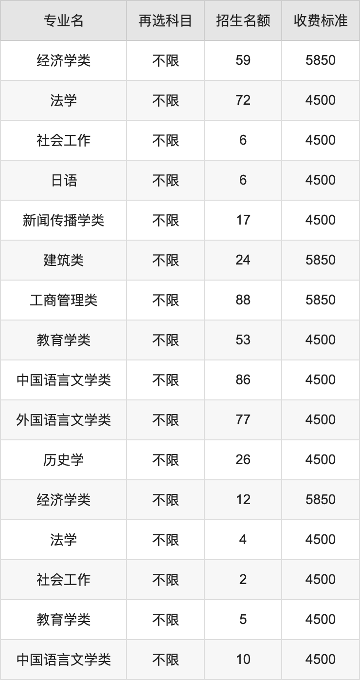 2024年长江大学学费明细：一年4500-5850元（各专业收费标准）