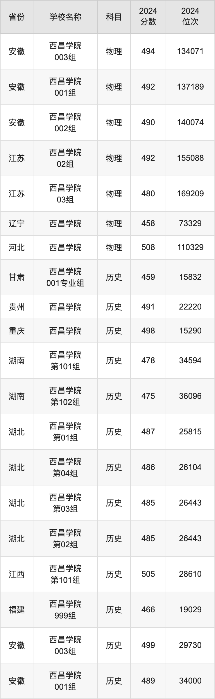 2024西昌学院录取分数线汇总：全国各省最低多少分能上