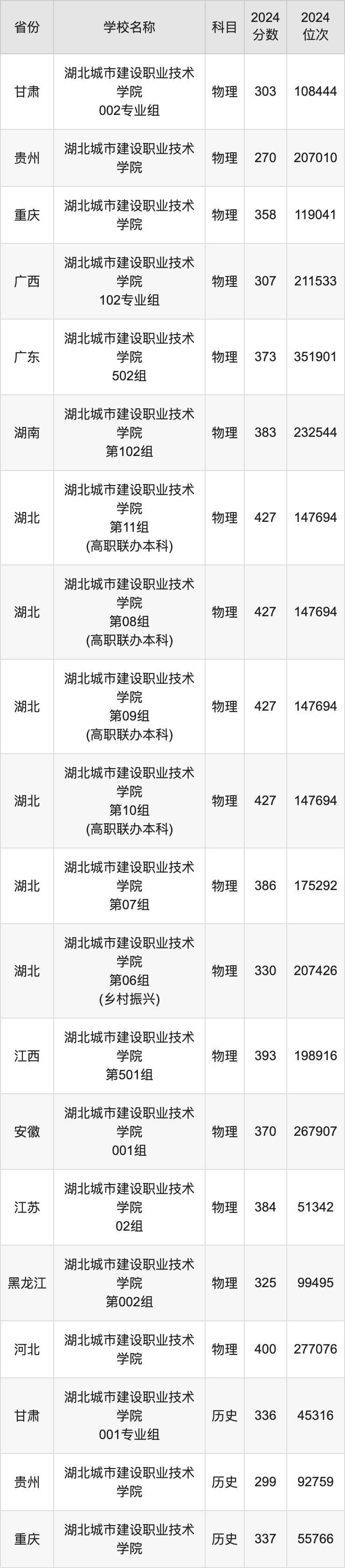 2024湖北城市建设职业技术学院录取分数线：最低多少分能上
