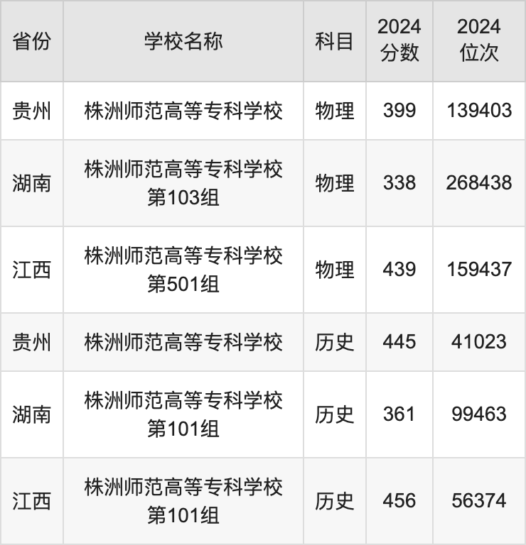 2024株洲师范高等专科学校录取分数线汇总：全国各省最低多少分能上