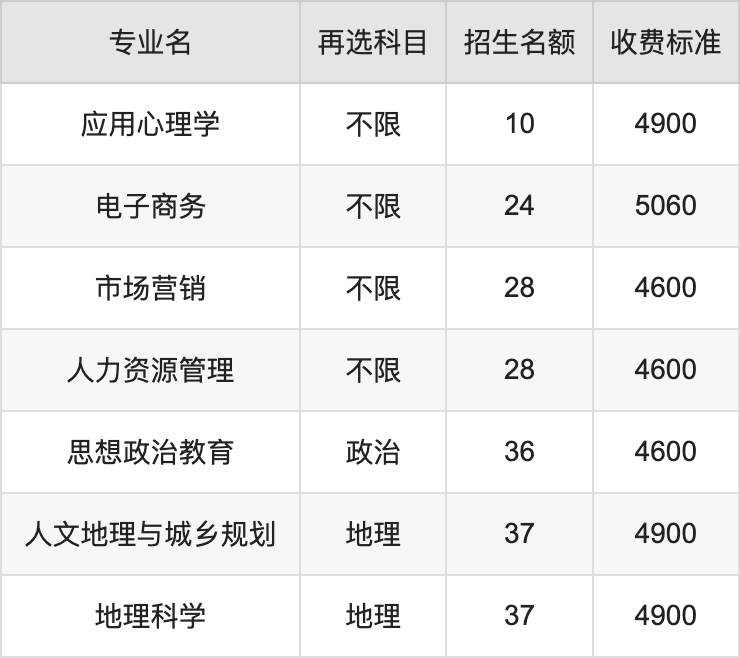 2024年池州学院学费明细：一年4600-8000元（各专业收费标准）