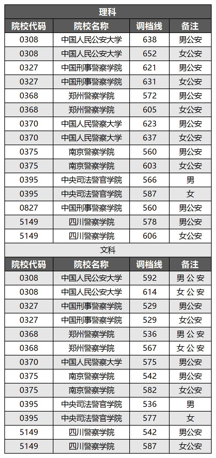 警校录取分数线2024年是多少？全国提前批公安院校分数线