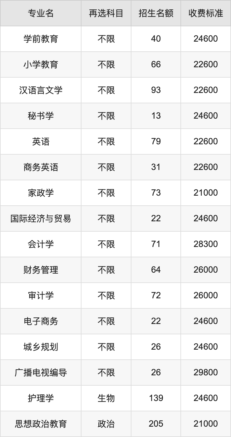 2024年南昌工学院学费明细：一年12900-29800元（各专业收费标准）