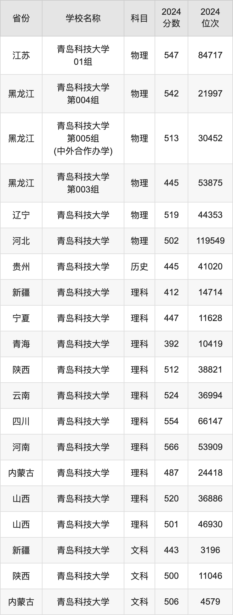 2024青岛科技大学录取分数线汇总：全国各省最低多少分能上