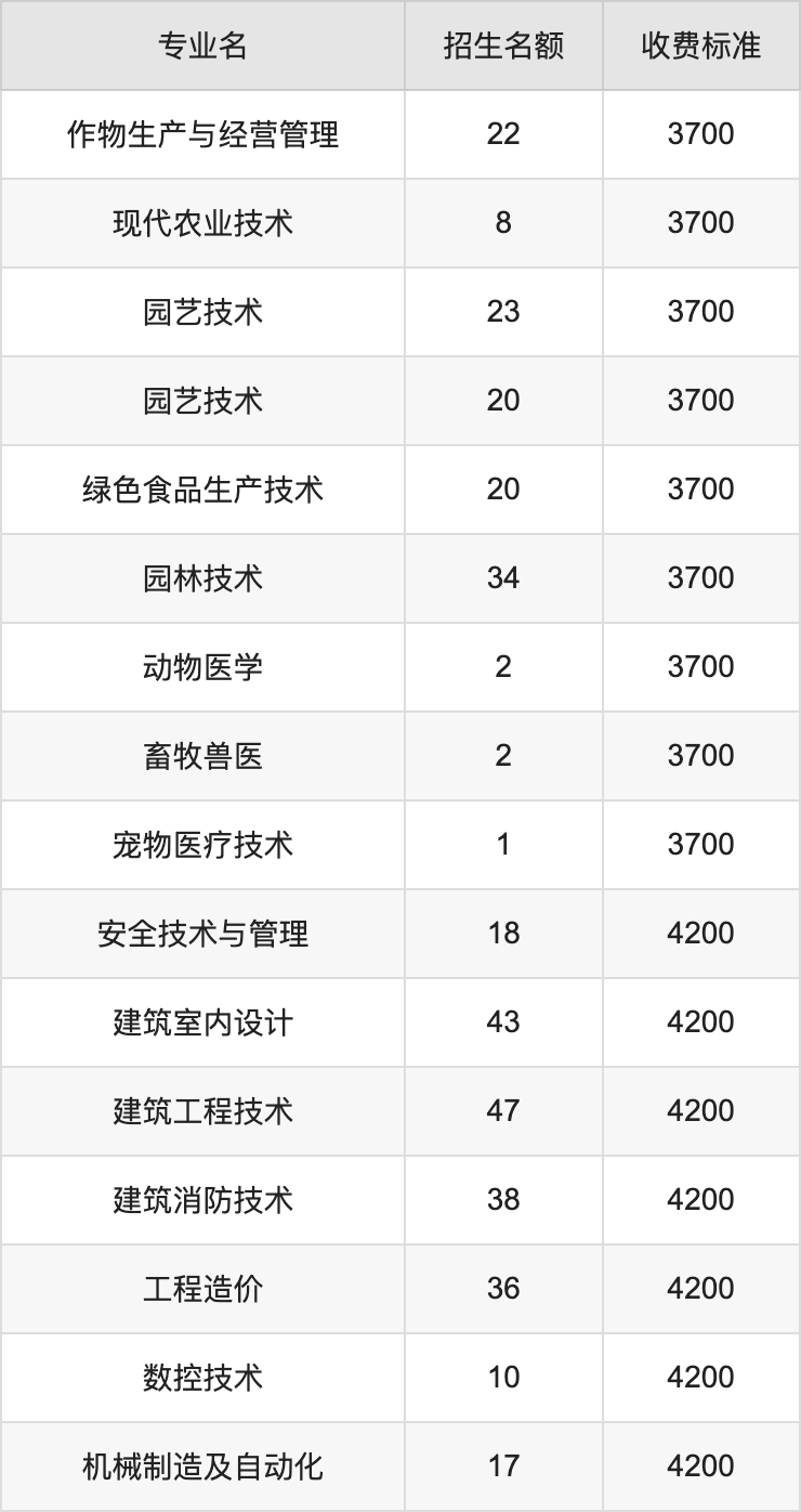 2024年商丘职业技术学院学费明细：一年3700-4200元（各专业收费标准）