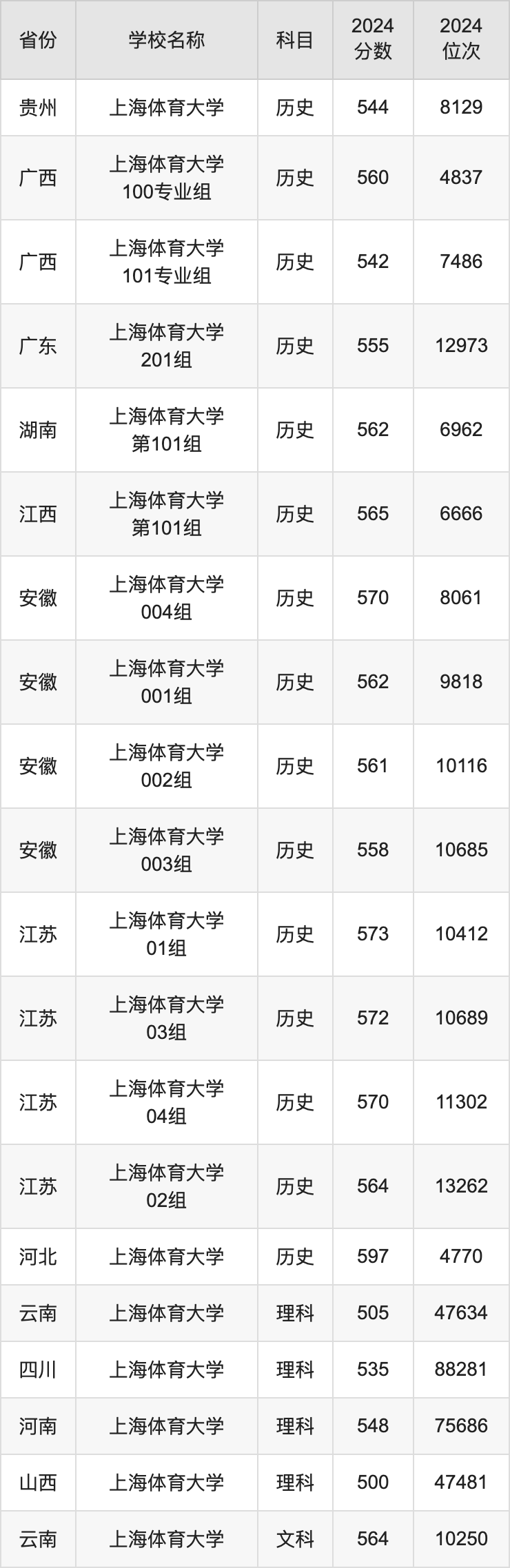 2024上海体育大学录取分数线汇总：全国各省最低多少分能上