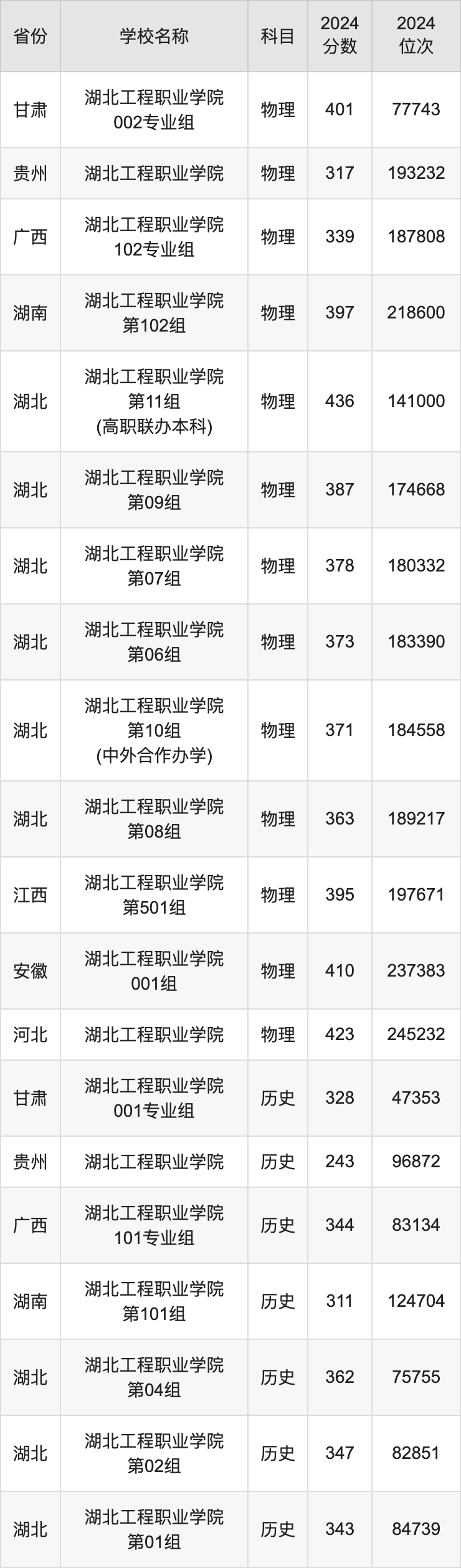 2024湖北工程职业学院录取分数线汇总：全国各省最低多少分能上