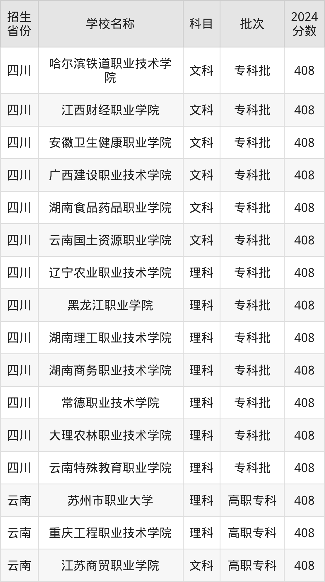 408分能上什么大学？附公办专科大学名单（2025高考）