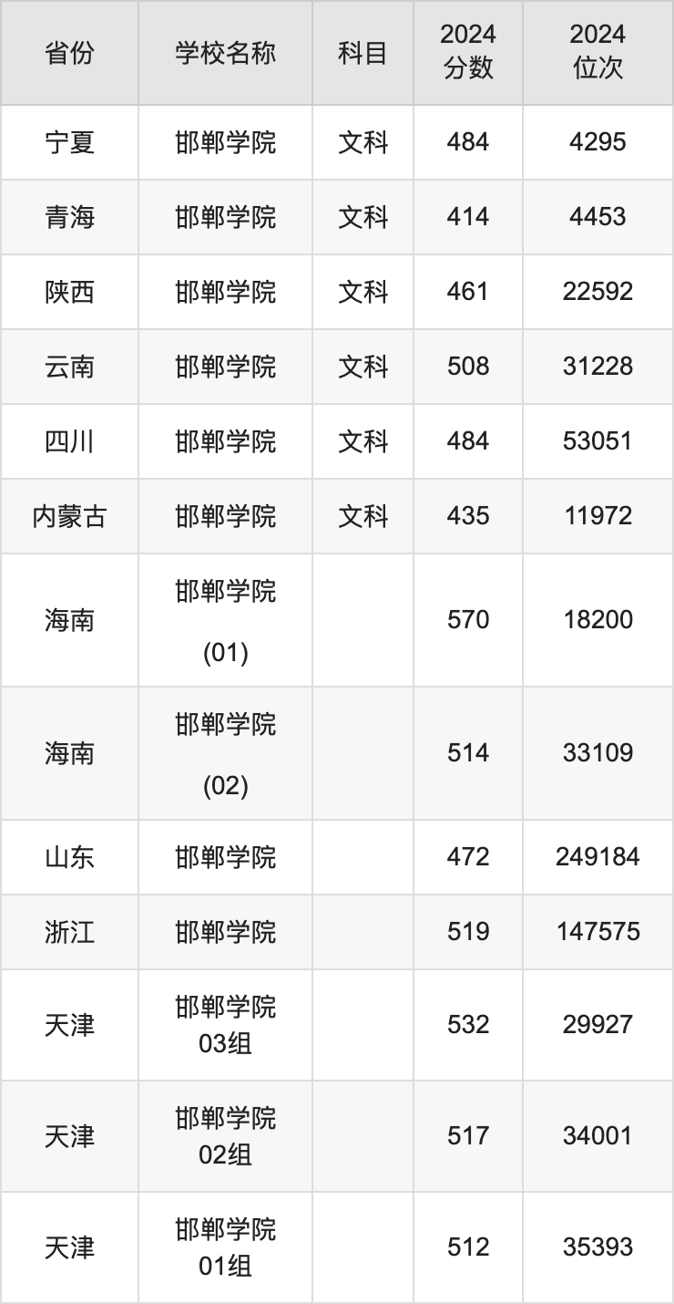 2024邯郸学院录取分数线汇总：全国各省最低多少分能上