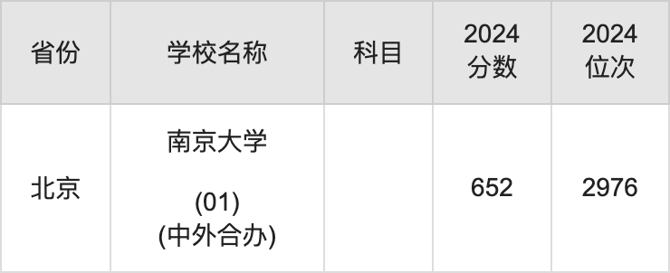 2024南京大学录取分数线汇总：全国各省最低多少分能上