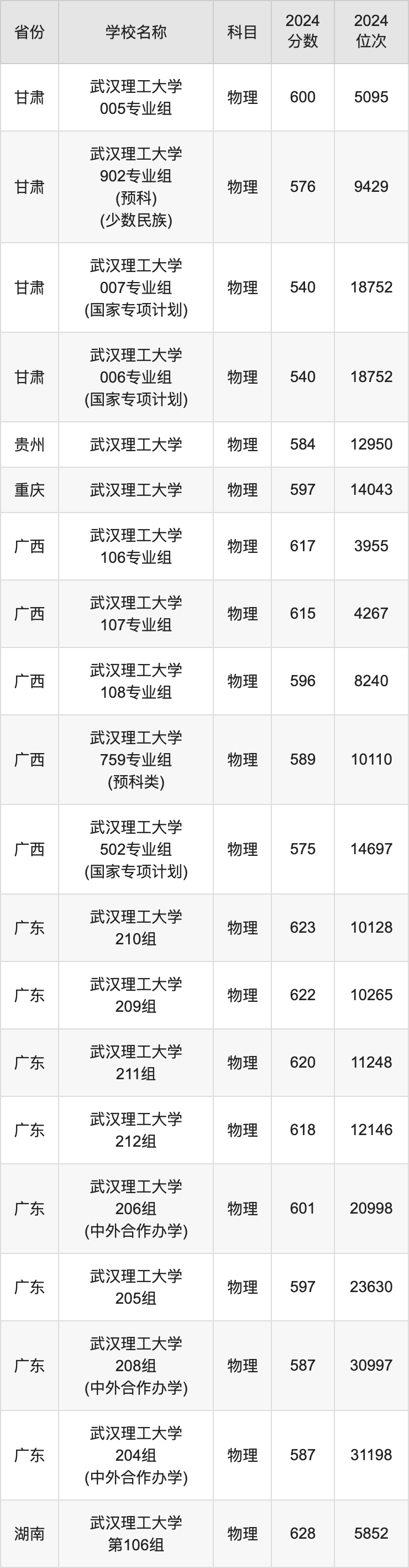 2024武汉理工大学录取分数线汇总：全国各省最低多少分能上