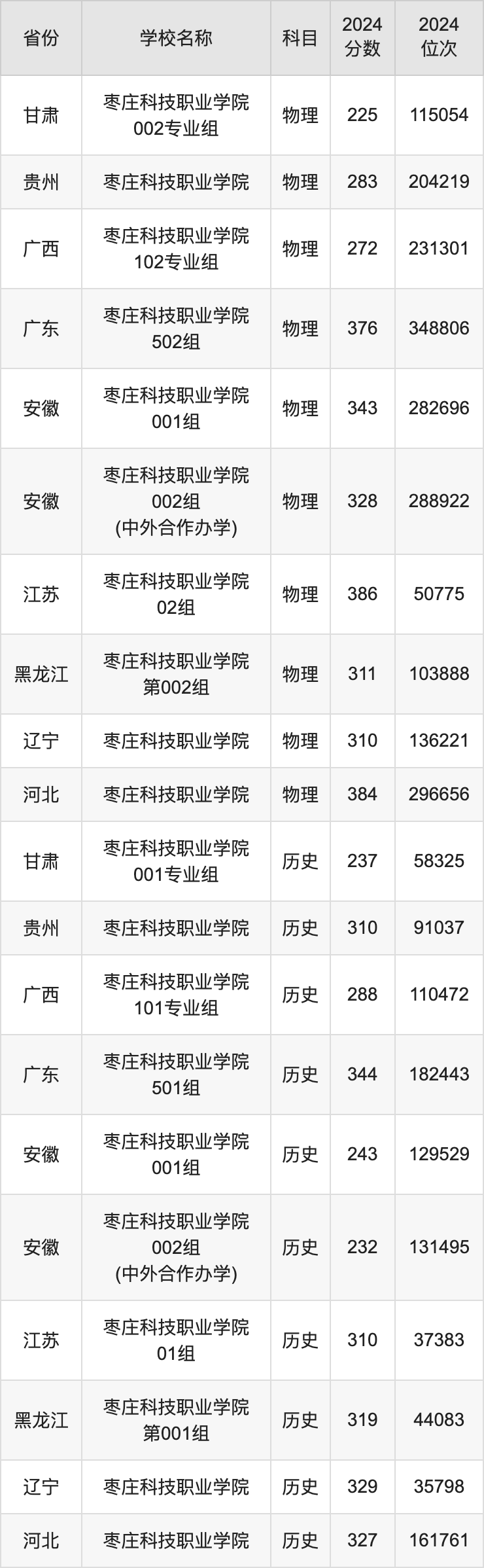 2024枣庄科技职业学院录取分数线汇总：全国各省最低多少分能上
