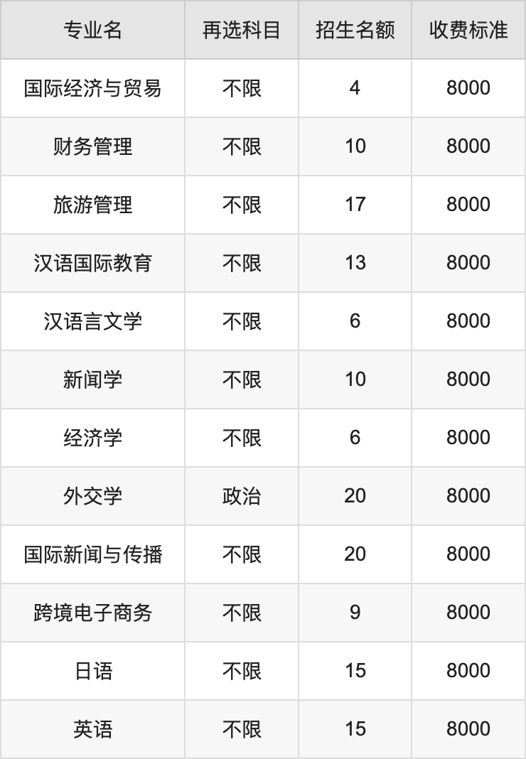 2024年大连外国语大学学费明细：一年8000-25000元（各专业收费标准）