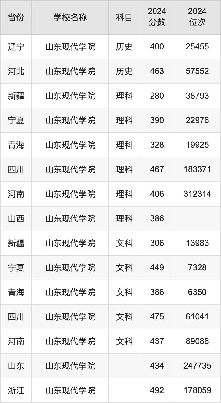 2024山东现代学院录取分数线汇总：全国各省最低多少分能上
