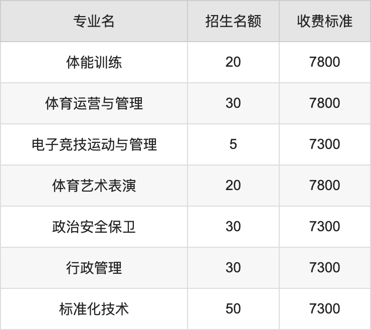 2024年嵩山少林武术职业学院学费明细：一年7300-13000元（各专业收费标准）
