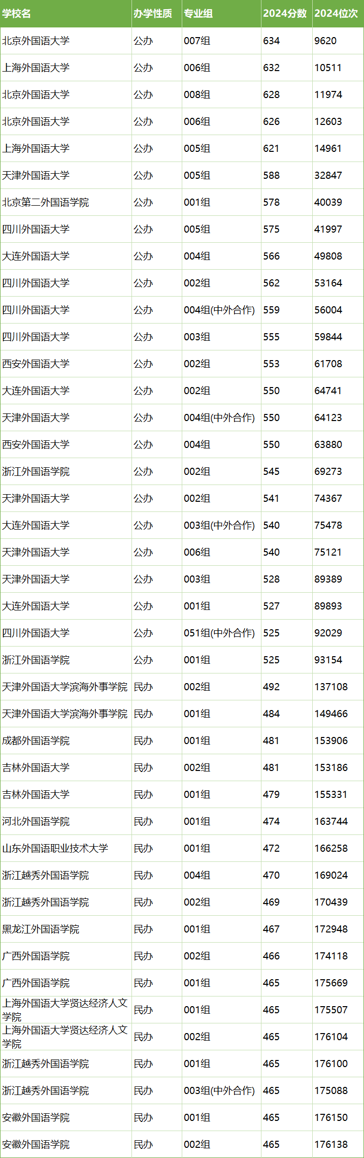 外国语大学有哪些学校？附2024最低录取分数线汇总