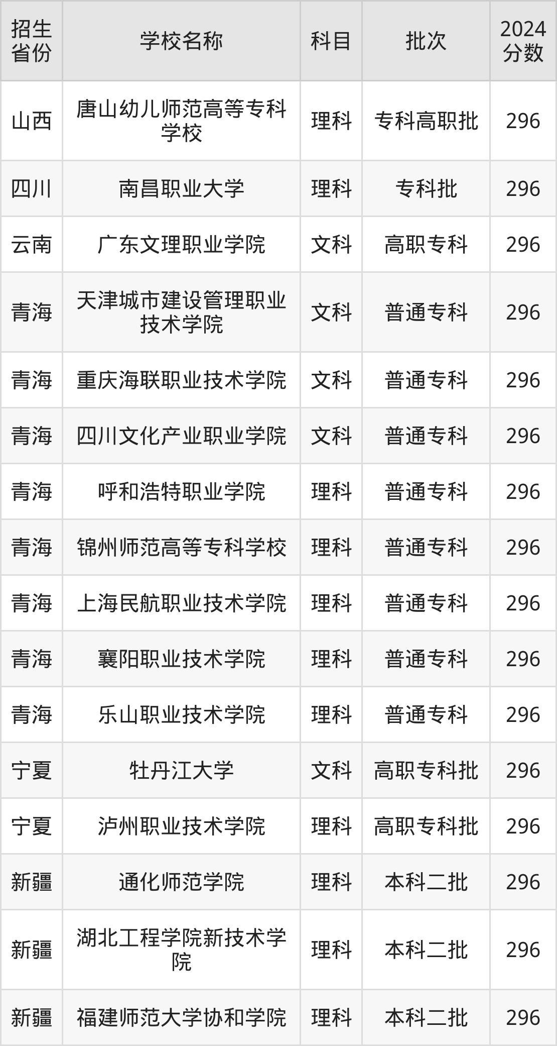 296分能上什么大学？附文科大学名单（2025高考）