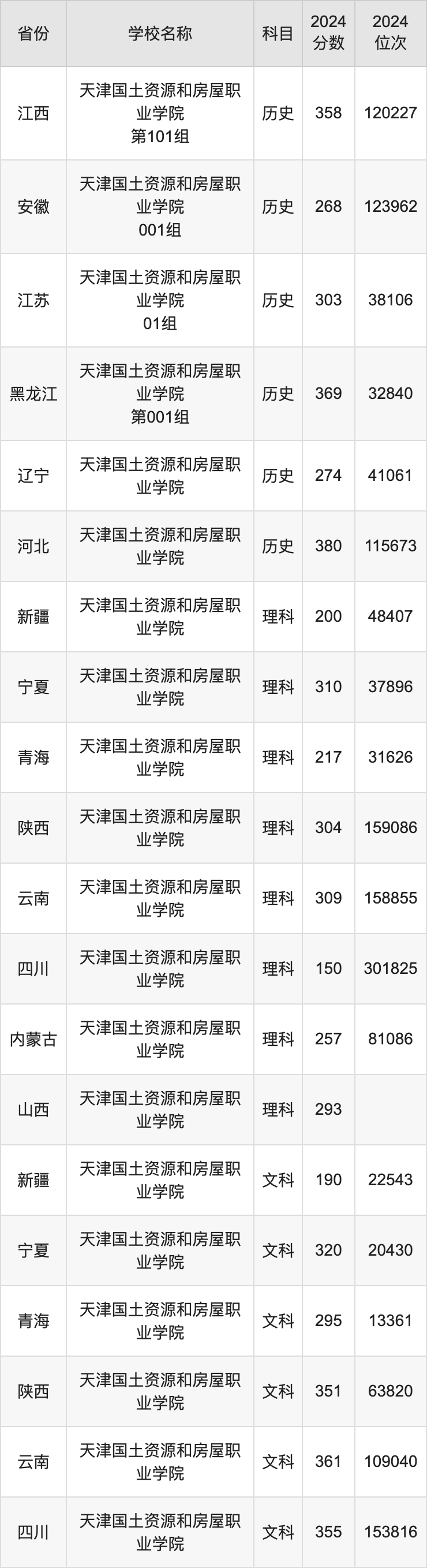 2024天津国土资源和房屋职业学院录取分数线：最低多少分能上