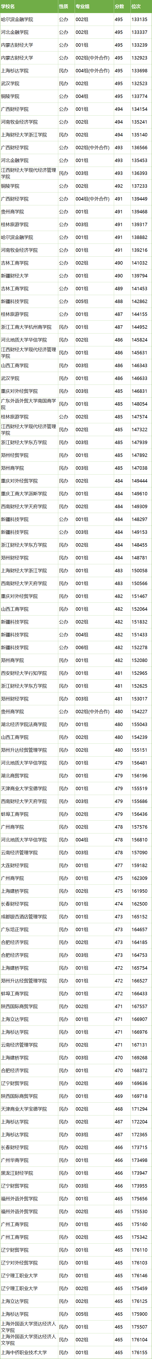 财经大学有哪些学校？附2024最低录取分数线汇总