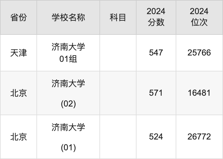 2024济南大学录取分数线汇总：全国各省最低多少分能上