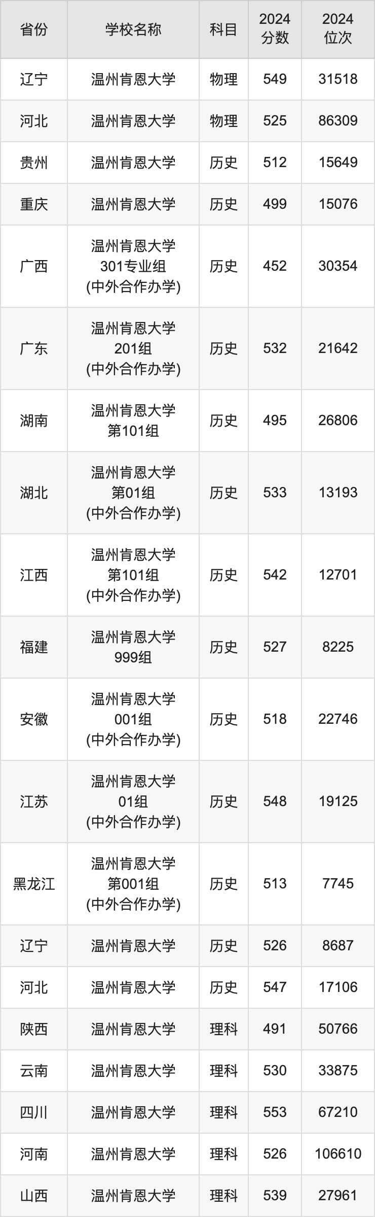 2024温州肯恩大学录取分数线汇总：全国各省最低多少分能上