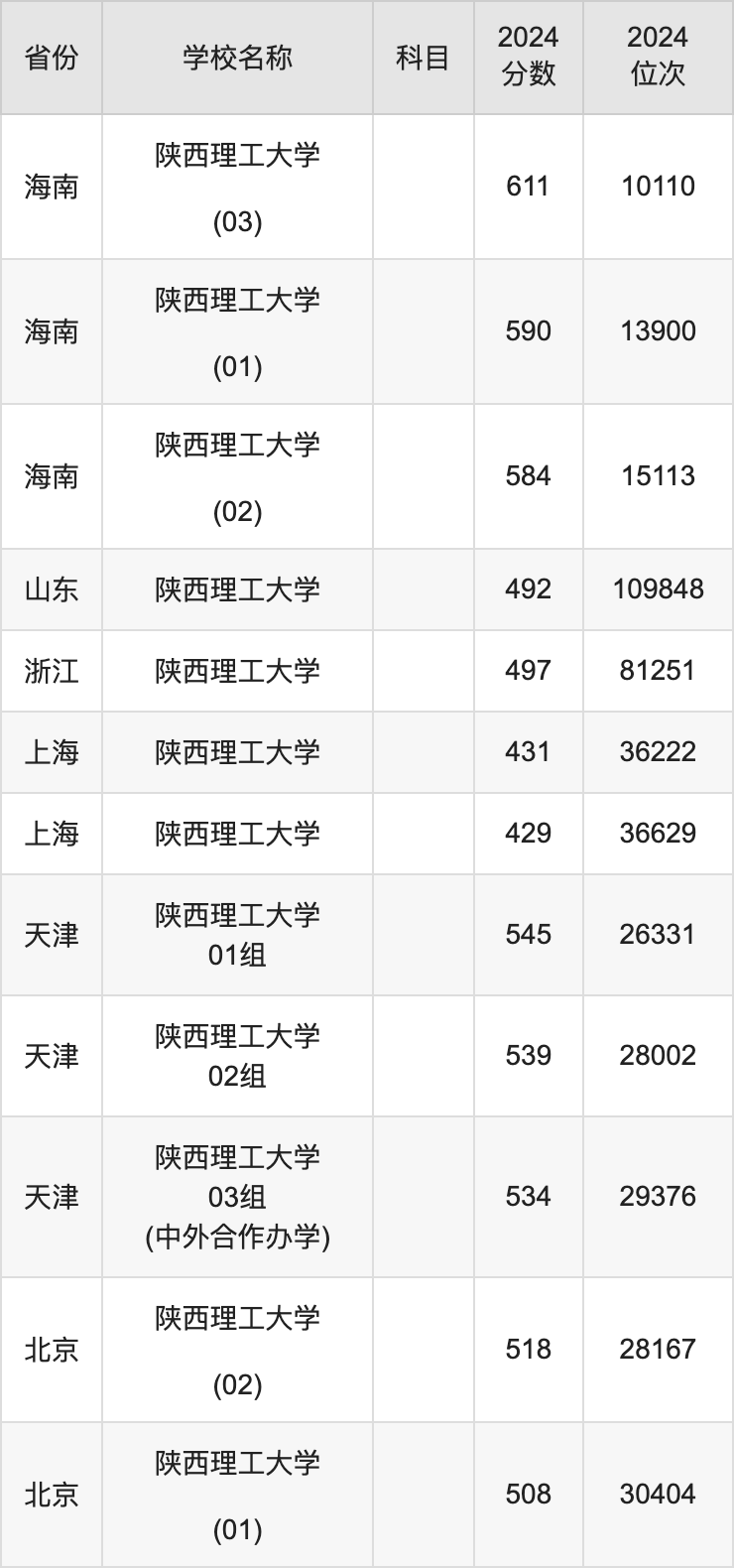 2024陕西理工大学录取分数线汇总：全国各省最低多少分能上