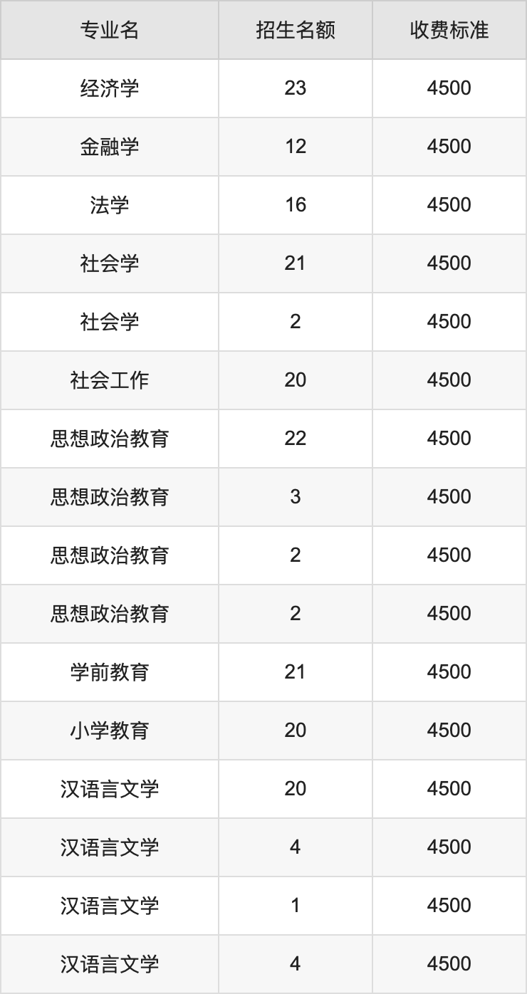 2024年青海师范大学学费明细：一年4500-5200元（各专业收费标准）