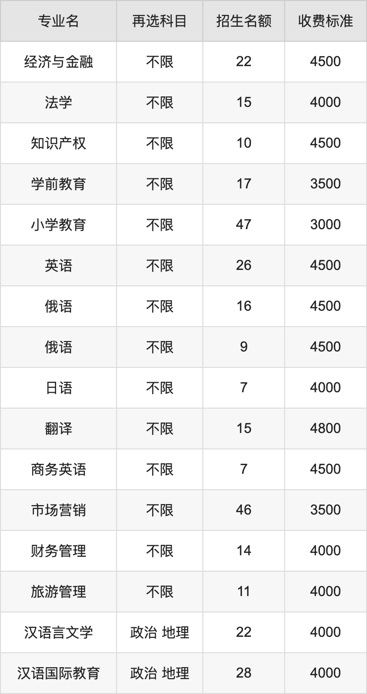2024年大庆师范学院学费明细：一年2500-23000元（各专业收费标准）