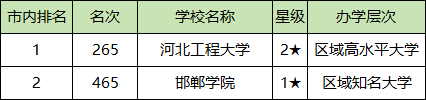 邯郸各大学排名及录取分数线一览表（2025参考）