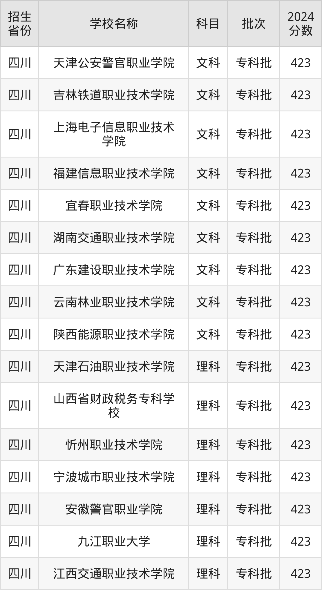 423分能上什么大学？附公办专科大学名单（2025高考）