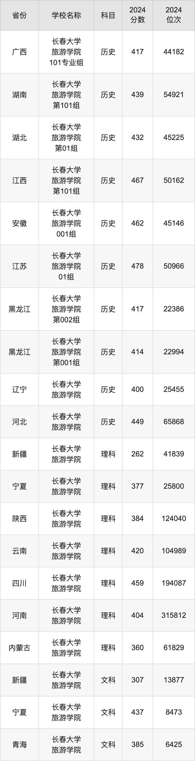 2024长春大学旅游学院录取分数线汇总：全国各省最低多少分能上
