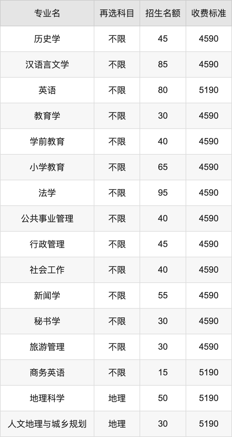 2024年韶关学院学费明细：一年4150-8000元（各专业收费标准）