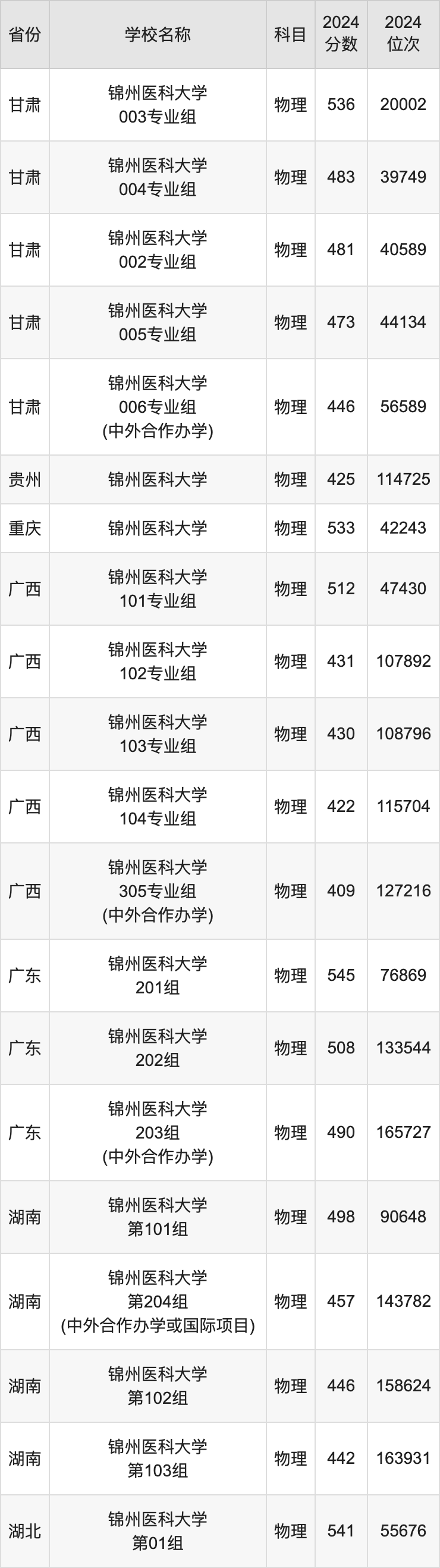 2024锦州医科大学录取分数线汇总：全国各省最低多少分能上
