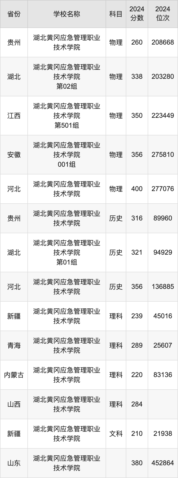 2024湖北黄冈应急管理职业技术学院录取分数线：最低多少分能上