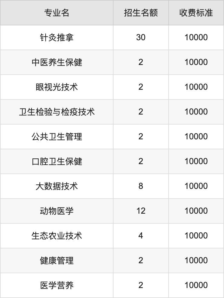 2024年云南新兴职业学院学费明细：一年10000元（各专业收费标准）