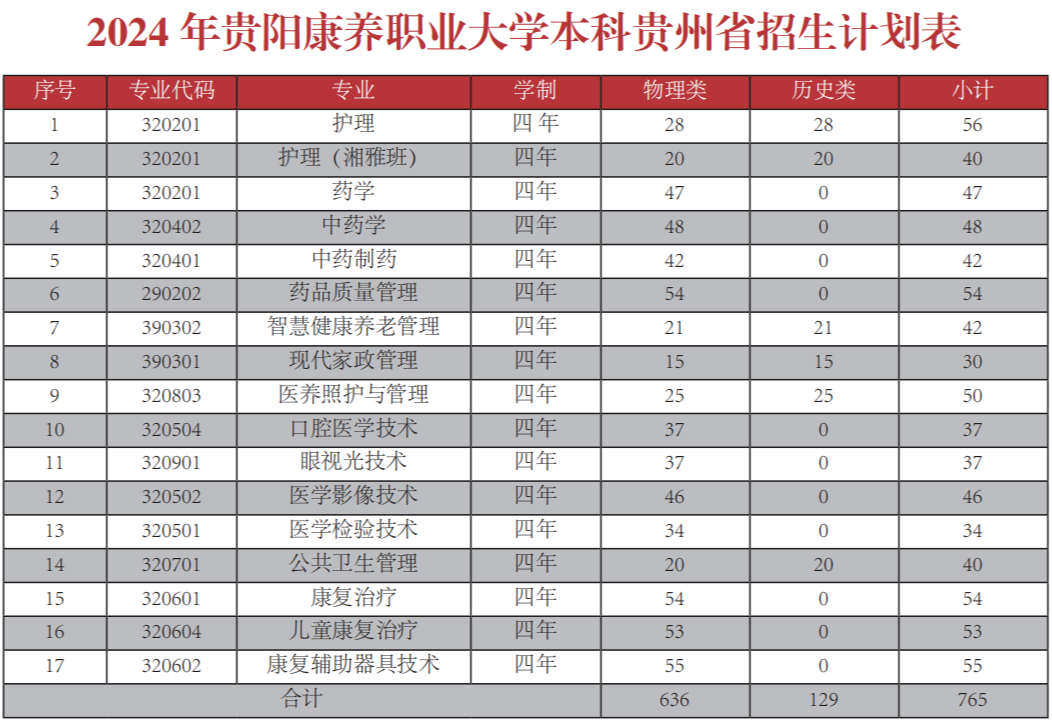 贵阳康养职业大学录取情况：近三年分数线汇总（含2024招生计划）