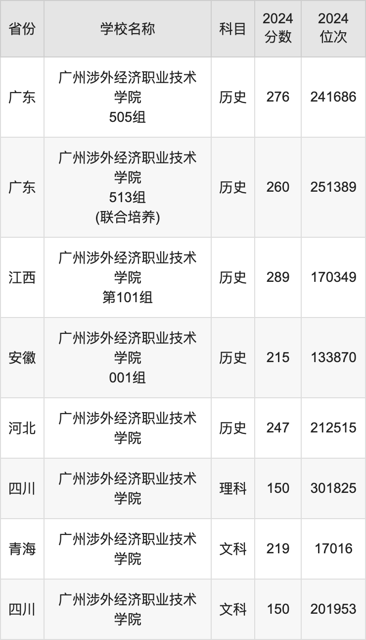 2024广州涉外经济职业技术学院录取分数线：最低多少分能上