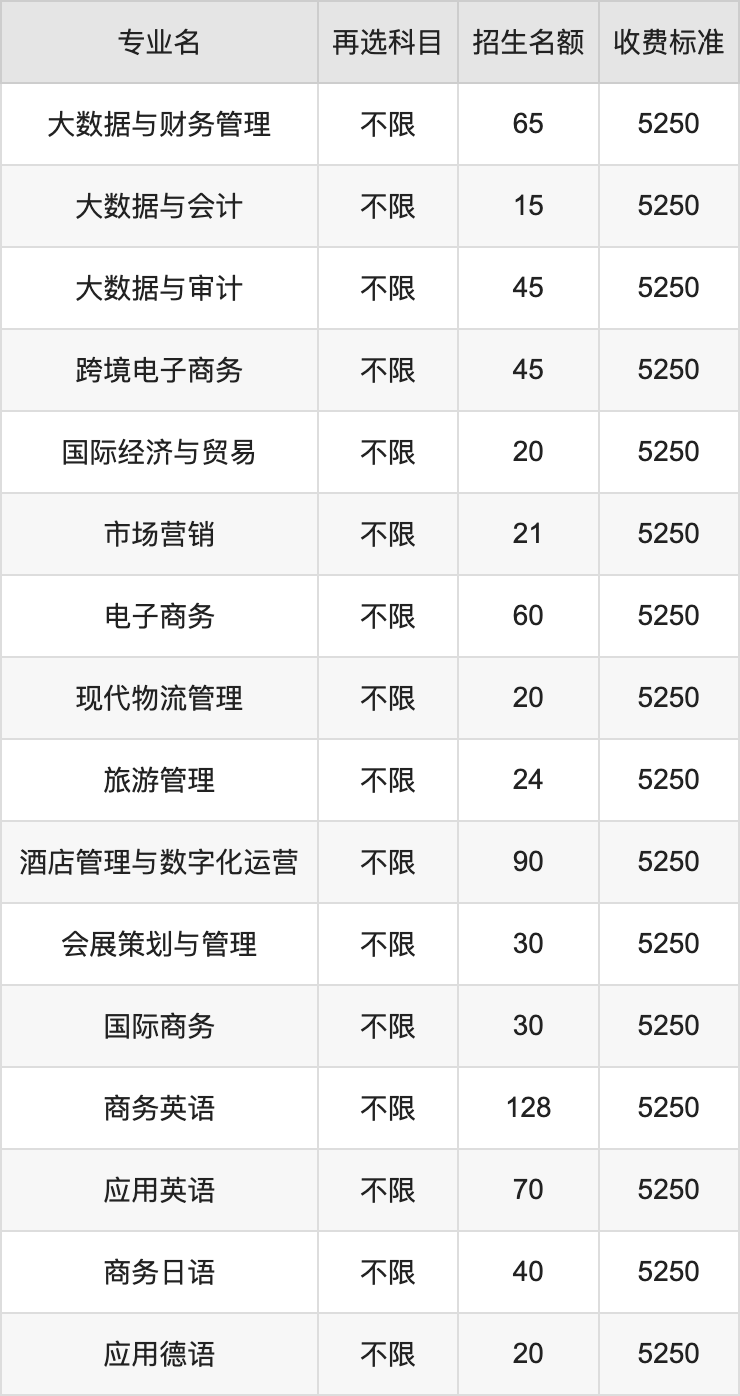 2024年广东轻工职业技术大学学费明细：一年5250-6410元（各专业收费标准）