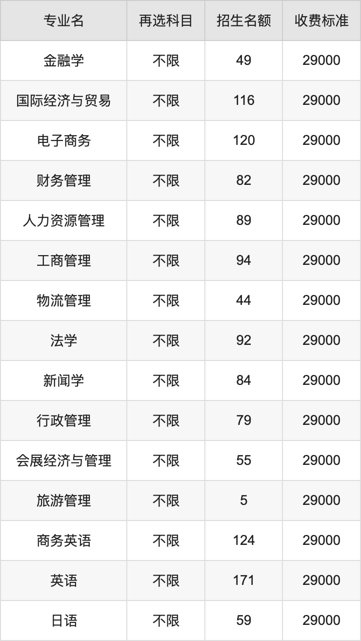 2024年电子科技大学中山学院学费明细：一年29000元（各专业收费标准）