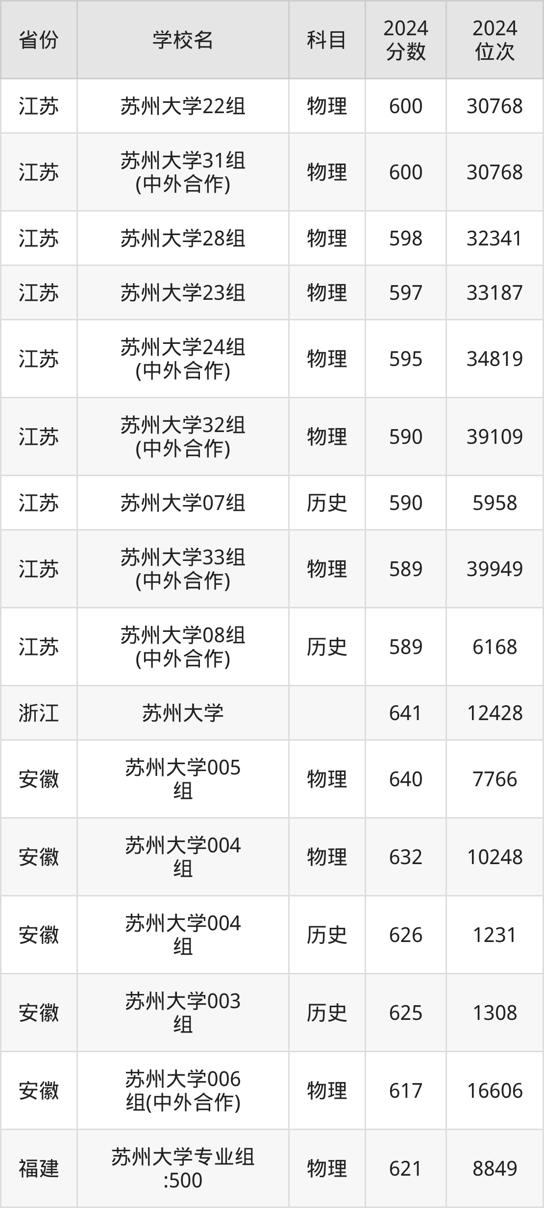 考上苏州大学要多少分？附近三年录取分数线（2025参考）
